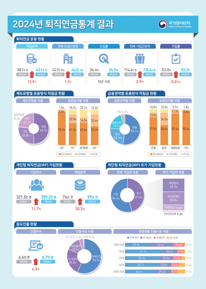 퇴직연금 적립금 431조 원 돌파, ...