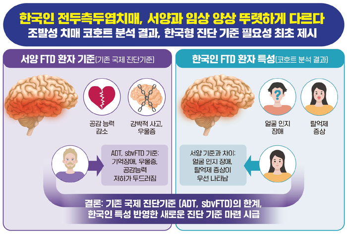 한국형 전두측두엽치매 진단 기준 필요...
