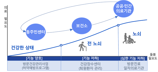 서울시, 초고령사회 대비 어르신 건강...