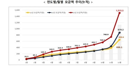 고향사랑기부금, 지방 균형발전의 새로...