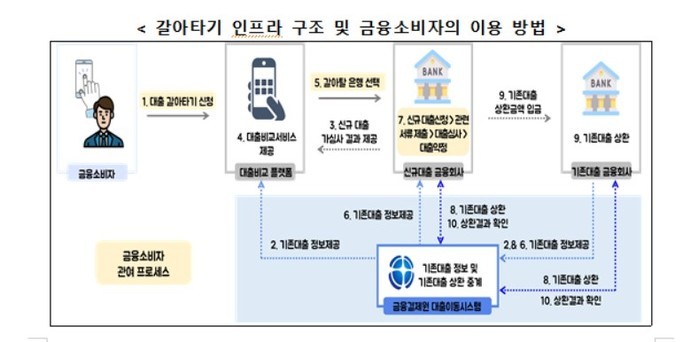 스마트폰으로 손쉽게 대출 갈아타기, ...