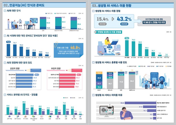 AI 시대, 서울시민 디지털 격차 확대