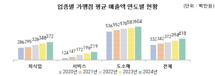 서울 가맹사업, 안정적 성장세로 예비...