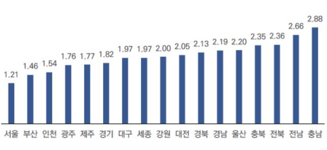 서울 대중교통, 승용차와 시간 차이 ...