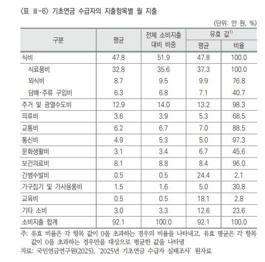 기초연금의 74.2%가 식비로 사용…...